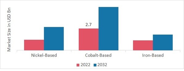 Superalloys Market, by Production, 2022 & 2032