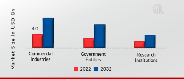 Supercomputer Market, by End User, 2022 & 2032