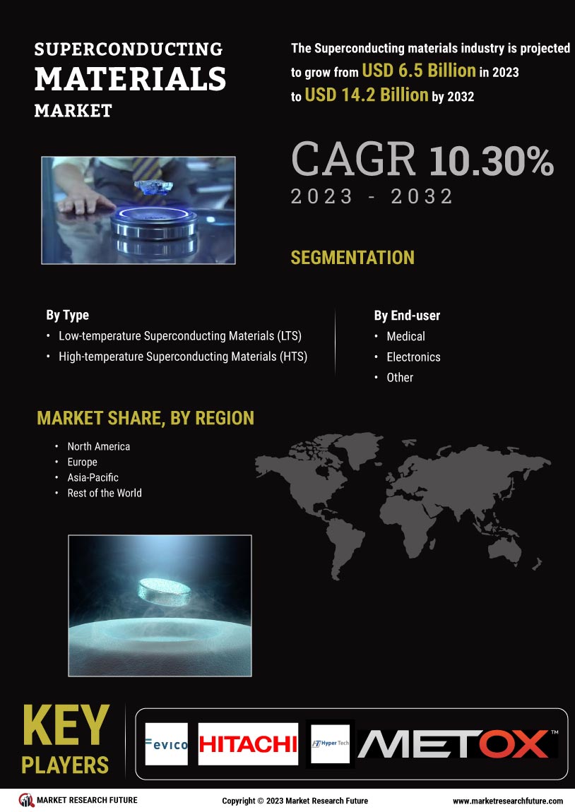 Superconducting Materials Market