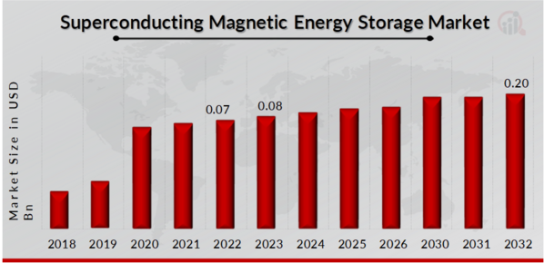 Superconducting Magnetic Energy Storage Market Overview