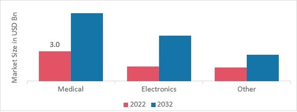 Superconducting Materials Market, by End-user Industry, 2022 & 2032