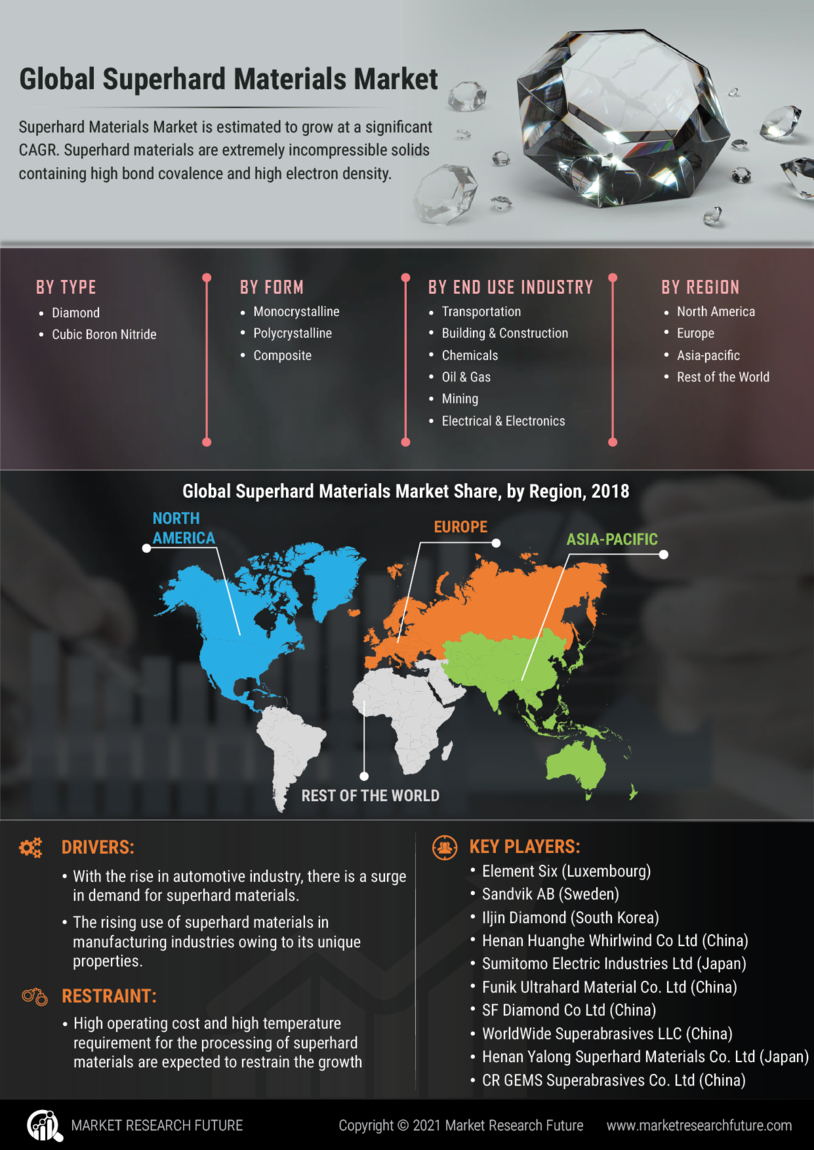 Superhard Materials Market