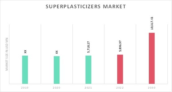 Superplasticizers Market Overview
