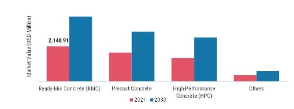 Superplasticizers Market, by Application, 2021 & 2030 