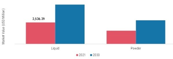 Superplasticizers Market, by Form, 2021 & 2030 