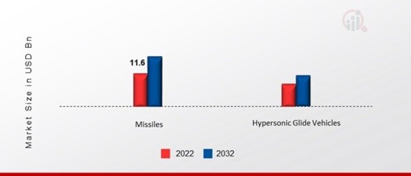 Supersonic and Hypersonic Weapons Market, by Type, 2022 & 2032