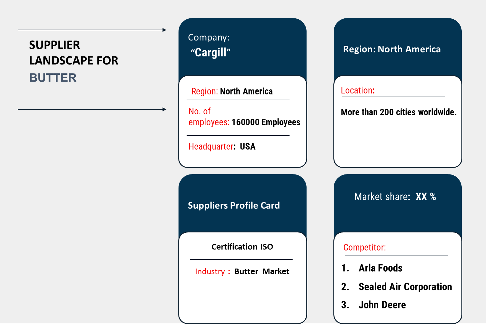 Supplier Landscape - Supplier Negotiations and Strategies for the Butter Market