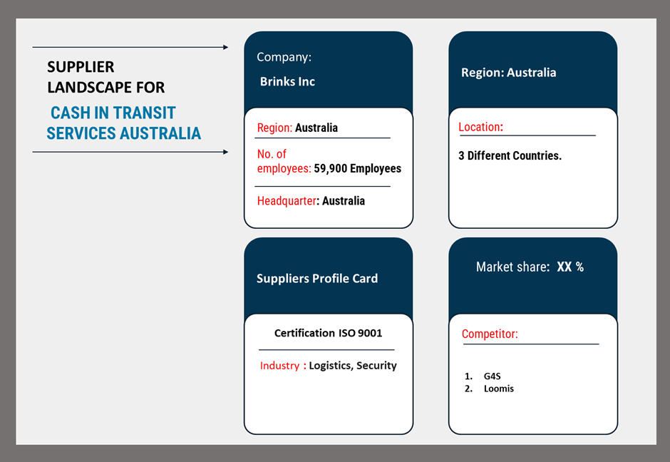 Supplier Landscape Supplier Negotiations and Strategies for Cash in Transit Services in Australia