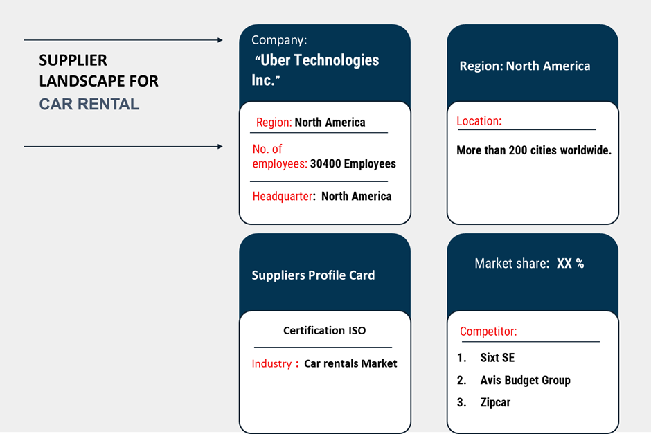 Supplier Landscape: Supplier Negotiations and Strategies in the Car Rental Market