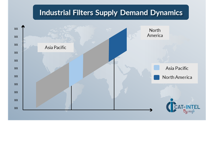 Supply Demand Outlook for Industrial Filters Market (2025-2035)