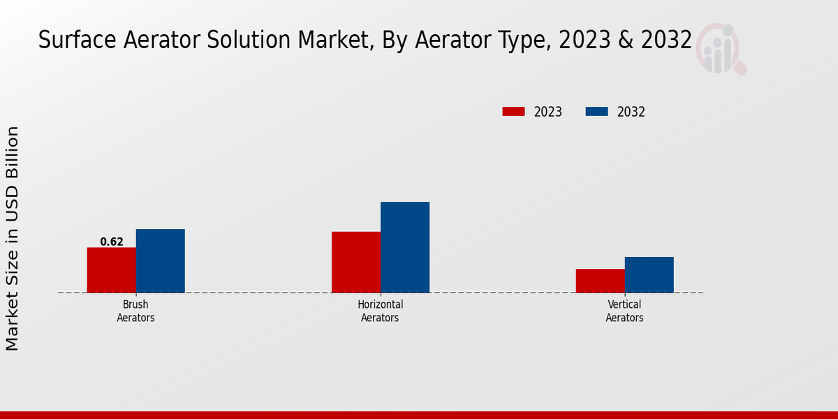 Surface Aerator Solution Market By Aerator Type