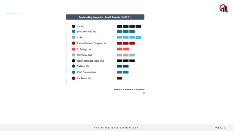 Surface Disinfectant Key Companies 