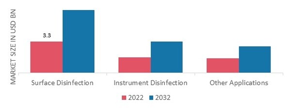 Surface Disinfectant Market, by Application, 2022 & 2032