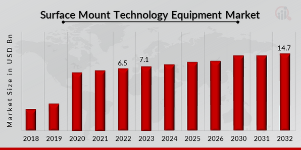 Global Surface Mount Technology Equipment Market Overview