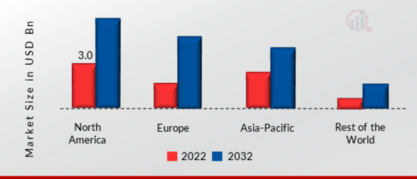 Surface Mount Technology Equipment Market SHARE BY REGION 2022