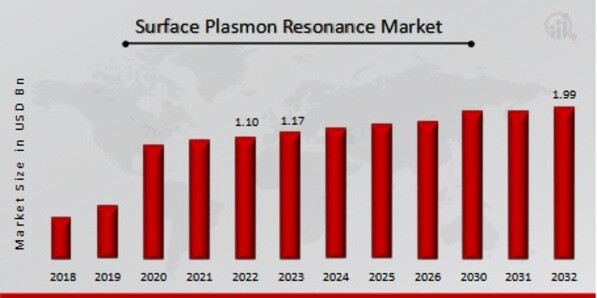 Surface Plasmon Resonance Market Overview