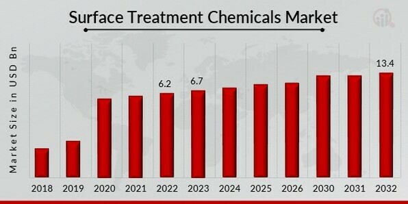 Surface Treatment Chemicals Market Overview