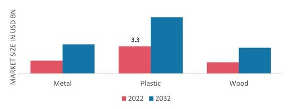 Surface Treatment Chemicals Market, by Substrate Type, 2022&2032