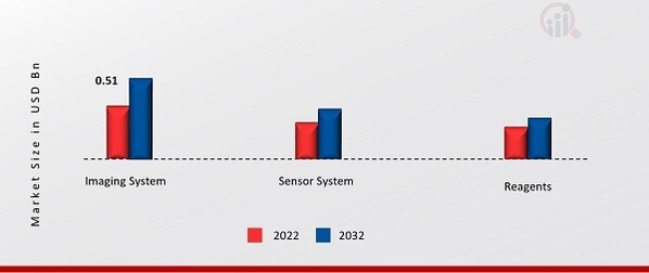 Surface plasmon resonance Market, by Product Type, 2022 & 2032