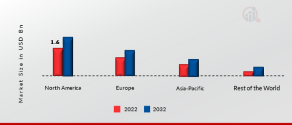 Surge Protection Devices Market Share By Region