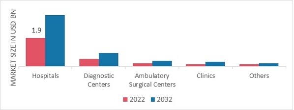 Surgical Apparel Market, by End User, 2022 & 2032