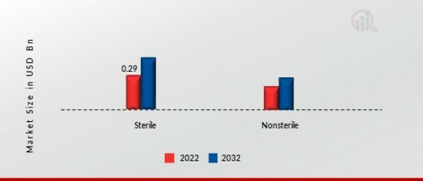 Surgical Blades Market