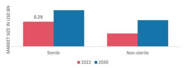 Surgical Blades Market, by Product Type, 2022 & 2030