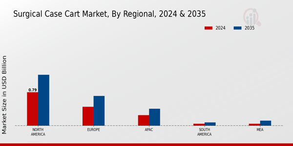 Surgical Case Cart Market Regional Insights