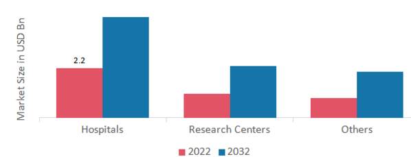 Surgical Chips Market, by End User, 2022 & 2032
