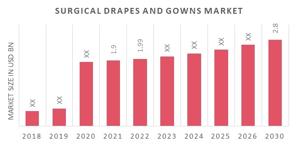 Surgical Drapes and Gowns Market Overview