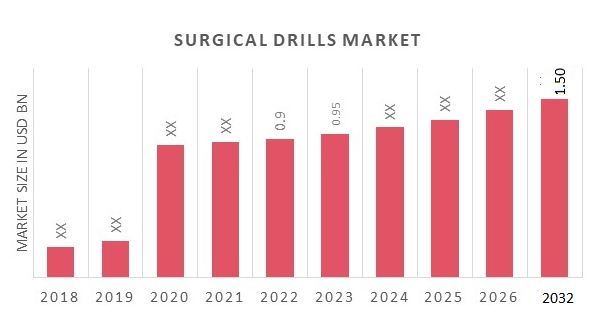 Surgical Drills Market Overview