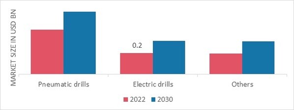 Surgical Drills Market, by Product, 2022 & 2030