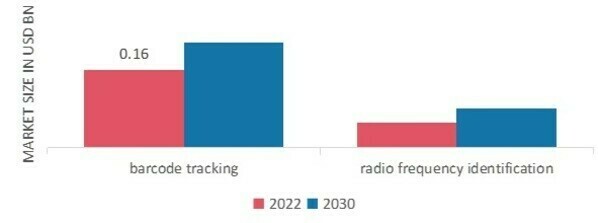 Surgical Instrument Tracking Systems Market, by System Type, 2022 & 2030