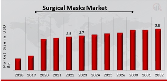Surgical Masks Market Overview