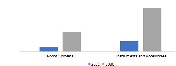 Surgical Robots Market Product Type