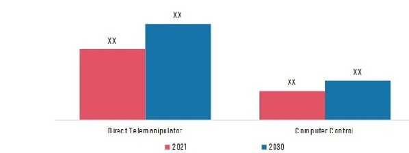 Surgical Robots Market, By Control Mechanism, 2021 & 2030