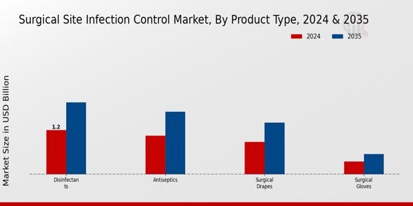 Surgical Site Infection Control Market Product Type Insights