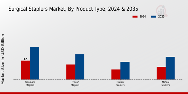 Surgical Staplers Market Product Type Insights