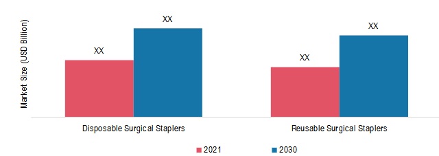 Surgical Staplers Market, by Type, 2021 & 2030