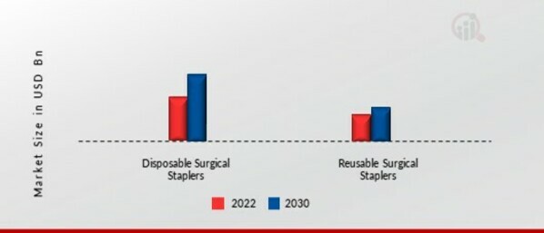 Surgical Staplers Market, by Type, 2021 & 2030 (USD Billion)