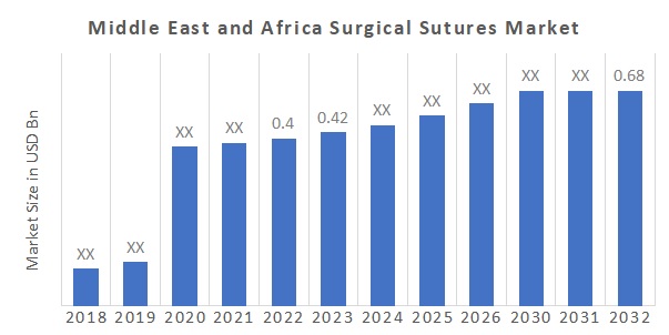 Surgical Sutures Market Overview