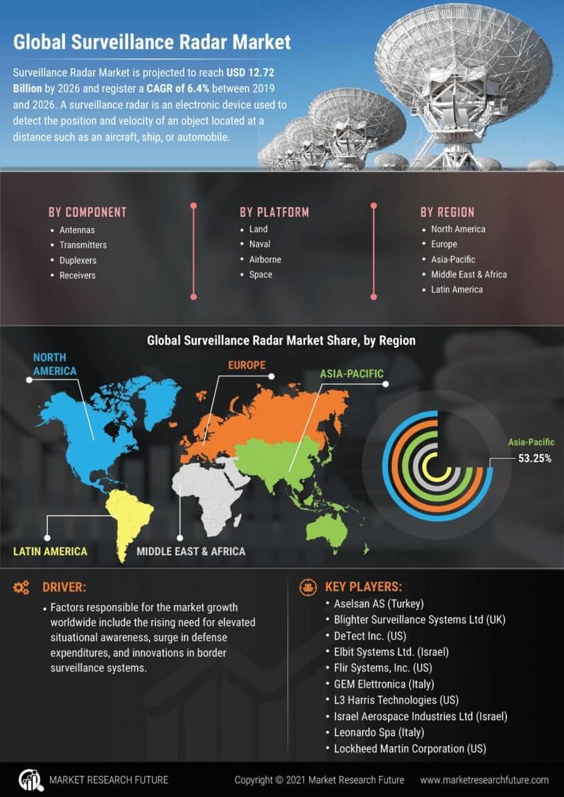 Surveillance Radar Market