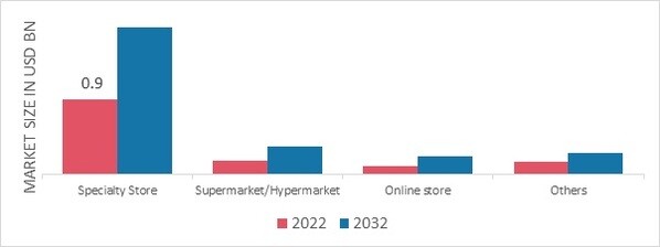 Survival Tools Market, by Distribution Channel, 2022 & 2032