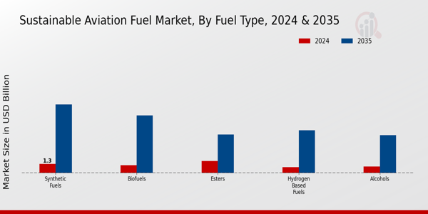 Sustainable Aviation Fuel Market Fuel Type Insights