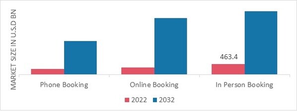 Sustainable Tourism Market, by Booking Channel, 2022 & 2032