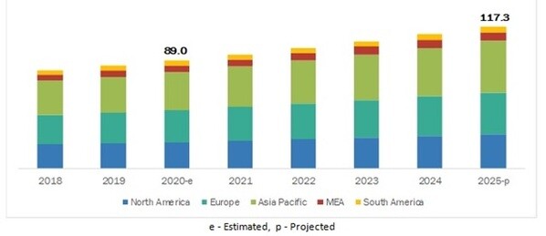 Sustainable plastic Packaging market by Region