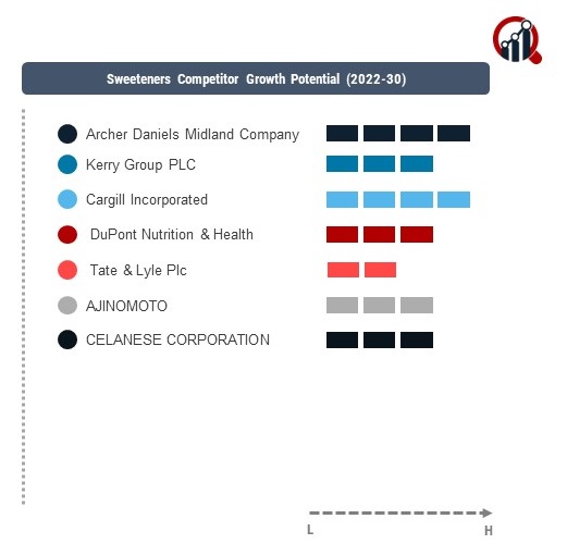 Sweeteners Company