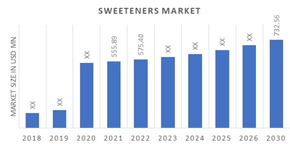 Sweeteners Market Overview