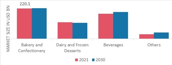 Sweeteners Market, by Application, 2021 & 2030