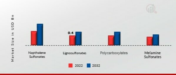 Swimming Pool Treatment Chemicals Market, by End User, 2022 & 2032